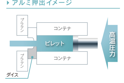 押出技術 :ホンダレックスグループ | 本多金属工業 | 本多商事