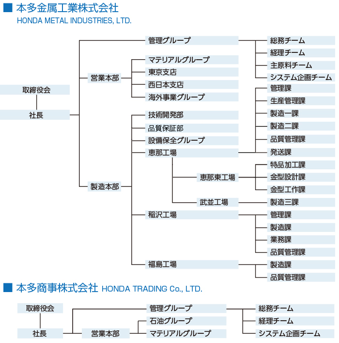 本田技研 組織図 本田技研 組織図